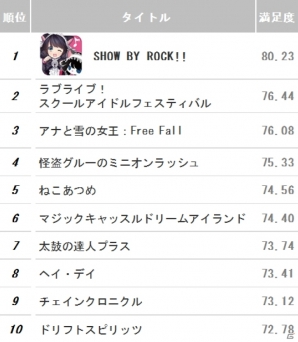 スクフェス3連覇を阻止したのはサンリオ発「SHOW BY ROCK!!」！オンライン顧客満足度ランキング「ゲームアプリ2015年 夏」が発表の画像1