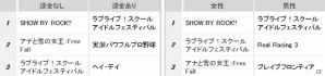 スクフェス3連覇を阻止したのはサンリオ発「SHOW BY ROCK!!」！オンライン顧客満足度ランキング「ゲームアプリ2015年 夏」が発表の画像3