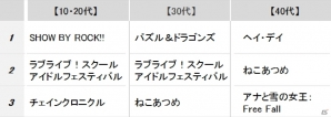 スクフェス3連覇を阻止したのはサンリオ発「SHOW BY ROCK!!」！オンライン顧客満足度ランキング「ゲームアプリ2015年 夏」が発表の画像4