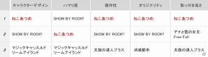 スクフェス3連覇を阻止したのはサンリオ発「SHOW BY ROCK!!」！オンライン顧客満足度ランキング「ゲームアプリ2015年 夏」が発表の画像5