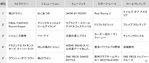スクフェス3連覇を阻止したのはサンリオ発「SHOW BY ROCK!!」！オンライン顧客満足度ランキング「ゲームアプリ2015年 夏」が発表の画像6
