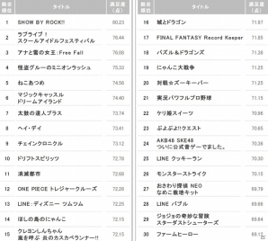 スクフェス3連覇を阻止したのはサンリオ発「SHOW BY ROCK!!」！オンライン顧客満足度ランキング「ゲームアプリ2015年 夏」が発表の画像7