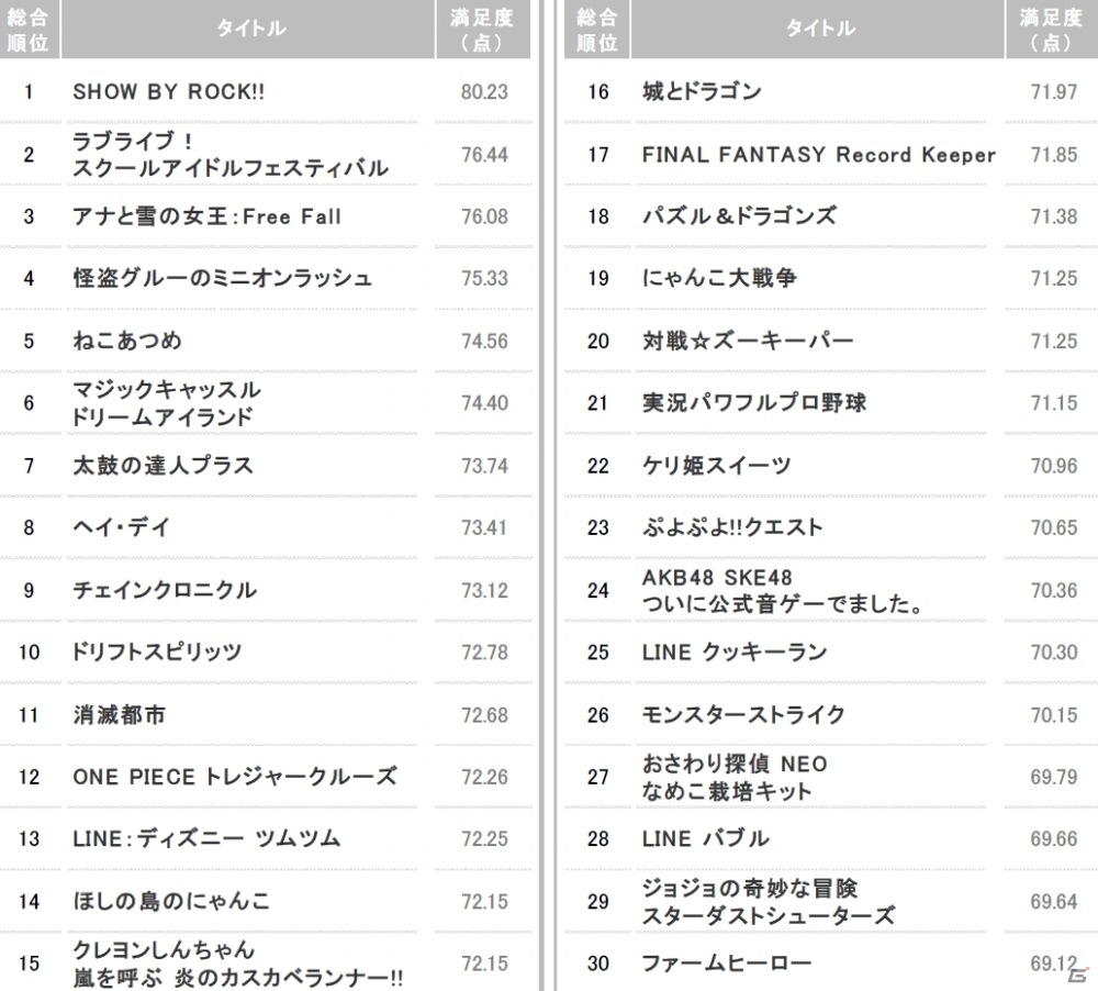 スクフェス3連覇を阻止したのはサンリオ発 Show By Rock オンライン顧客満足度ランキング ゲームアプリ15年 夏 が発表 ゲーム情報サイト Gamer