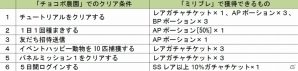 GREE版「チョコボのチョコッと農園」と「ミリオンブレイブ」がコラボ―ケット・シーが農園にやってくる！の画像3