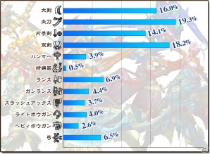 Android版「モンスターハンター エクスプロア」クローズドβテストでの人気武器種は太刀―フィードバックレポート第2弾が公開！の画像2