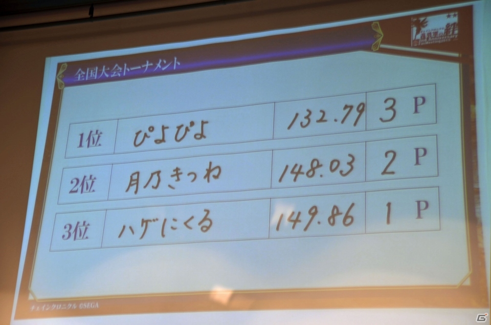 iOS/Android「チェインクロニクル ～絆の新大陸～」ファンミーティング東京大会をレポート―大盛り上がりのステージイベント＆白熱の全国決勝！の画像124