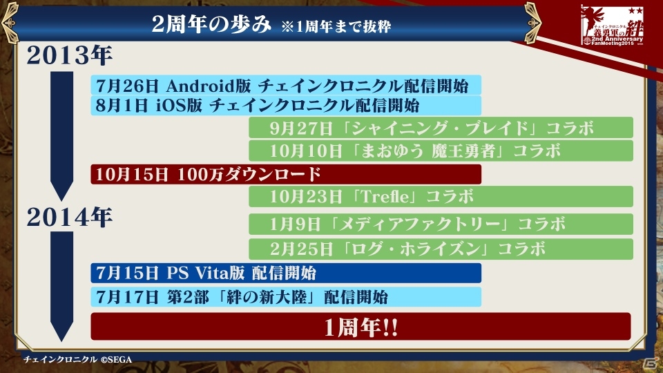 iOS/Android「チェインクロニクル ～絆の新大陸～」ファンミーティング東京大会をレポート―大盛り上がりのステージイベント＆白熱の全国決勝！の画像5