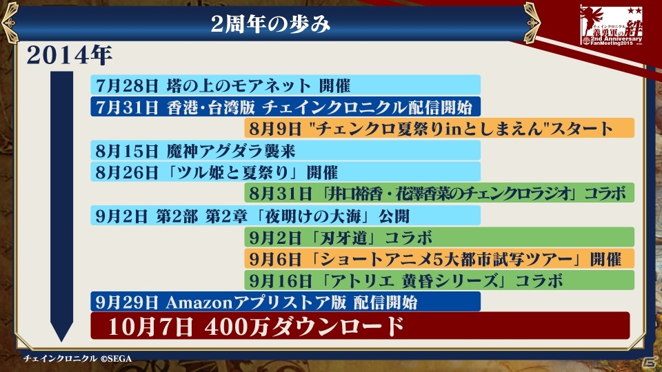 iOS/Android「チェインクロニクル ～絆の新大陸～」ファンミーティング東京大会をレポート―大盛り上がりのステージイベント＆白熱の全国決勝！の画像6