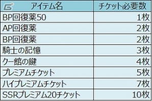iOS/Android「オルタンシア・サーガ -蒼の騎士団-」が200万ダウンロードを突破！SSRプレミアム20チケットなどが手に入る記念キャンペーンを実施の画像2