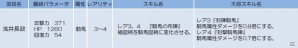 iOS/Android「侍フィーバー」レア武将・浅井長政（騎馬/★3～4）がドロップするイベント「突：騎陣槍」が開始の画像2