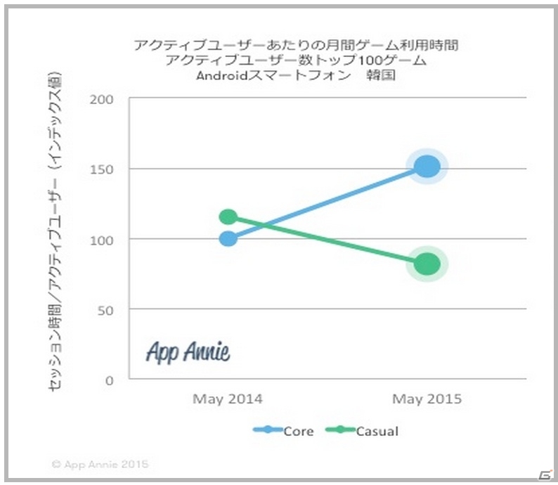 App Annie、レポート「ロールプレイングゲームの台頭：韓国におけるモバイルゲームの動向」を発表の画像1