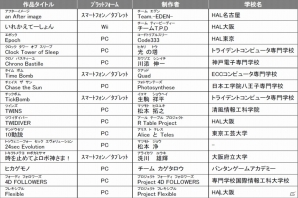 「日本ゲーム大賞 2015 アマチュア部門」応募総数285作品から16作品が最終審査に進出―最終審査結果は近日発表！の画像2