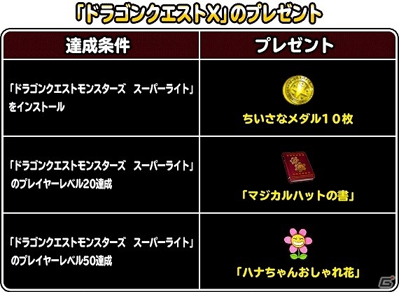 iOS/Android「ドラゴンクエストモンスターズ スーパーライト」限定モンスターやアイテムがもらえる「ドラゴンクエストX オンライン」とのコラボキャンペーンが実施の画像3