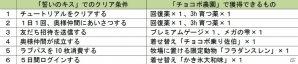 GREE/dゲーム「チョコボのチョコッと農園」×「誓いのキスは突然に」のコラボキャンペーンがスタートの画像2