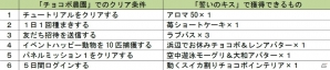 GREE/dゲーム「チョコボのチョコッと農園」×「誓いのキスは突然に」のコラボキャンペーンがスタートの画像3