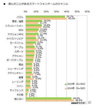 MMDLabo、20歳以上の男女563人を対象とした「2015年 スマートフォンゲームアプリに関する定点調査」を公開の画像1