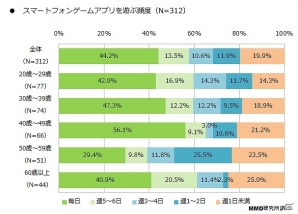 MMDLabo、20歳以上の男女563人を対象とした「2015年 スマートフォンゲームアプリに関する定点調査」を公開の画像2