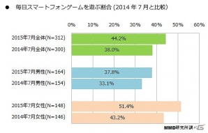 MMDLabo、20歳以上の男女563人を対象とした「2015年 スマートフォンゲームアプリに関する定点調査」を公開の画像3