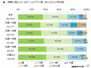 MMDLabo、20歳以上の男女563人を対象とした「2015年 スマートフォンゲームアプリに関する定点調査」を公開の画像4