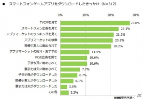 MMDLabo、20歳以上の男女563人を対象とした「2015年 スマートフォンゲームアプリに関する定点調査」を公開の画像5
