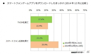 MMDLabo、20歳以上の男女563人を対象とした「2015年 スマートフォンゲームアプリに関する定点調査」を公開の画像6