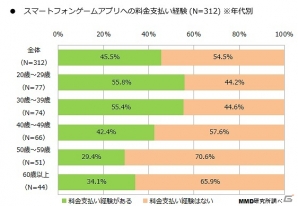MMDLabo、20歳以上の男女563人を対象とした「2015年 スマートフォンゲームアプリに関する定点調査」を公開の画像7