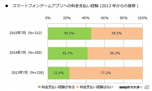 MMDLabo、20歳以上の男女563人を対象とした「2015年 スマートフォンゲームアプリに関する定点調査」を公開の画像8
