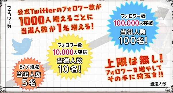 iOS/Android「モンスターハンター エクスプロア」の事前登録者数が15万人を突破！公式Twitterフォローキャンペーンも実施中の画像1