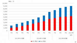 イグニス提供のスマートフォンアプリが累計9,000万ダウンロードを突破の画像2