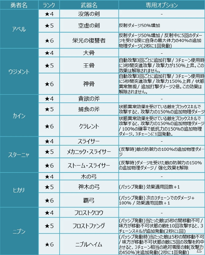 iOS/Android「クルセイダークエスト」新たな勇者5種類＆新規超越武器36種類が実装の画像16