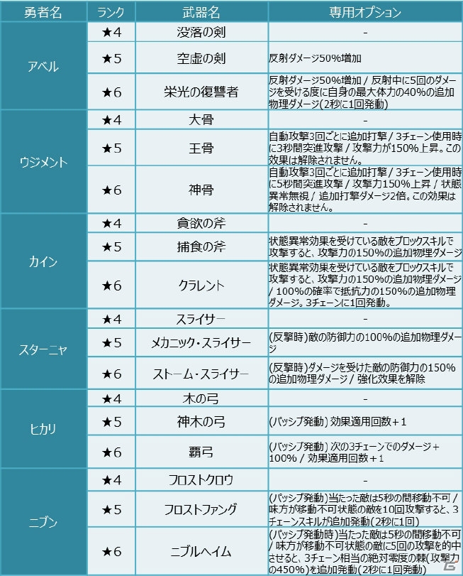 iOS/Android「クルセイダークエスト」新たな勇者5種類＆新規超越武器36種類が実装の画像17