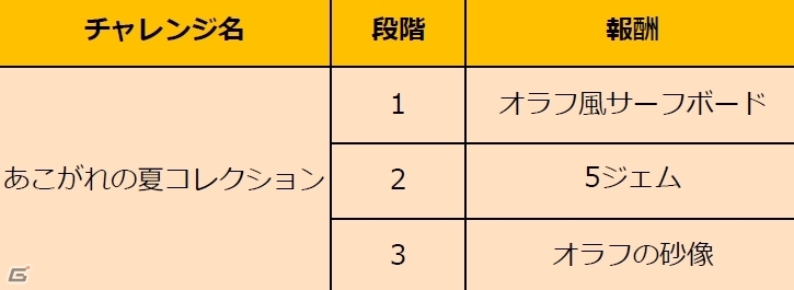 Ios Android ディズニー マジックキャッスル ドリーム アイランド オラフの憧れ 夏 をイメージした新デコが登場の画像 ゲーム情報サイト Gamer