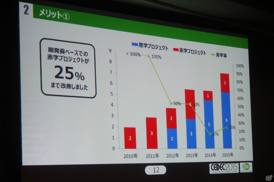【CEDEC 2015】「制作進行」によってゲーム開発は劇的に変化する？サイバーコネクトツー山岡寛典氏のセッション「『制作進行』でゲーム開発“見える化”」をレポートの画像4