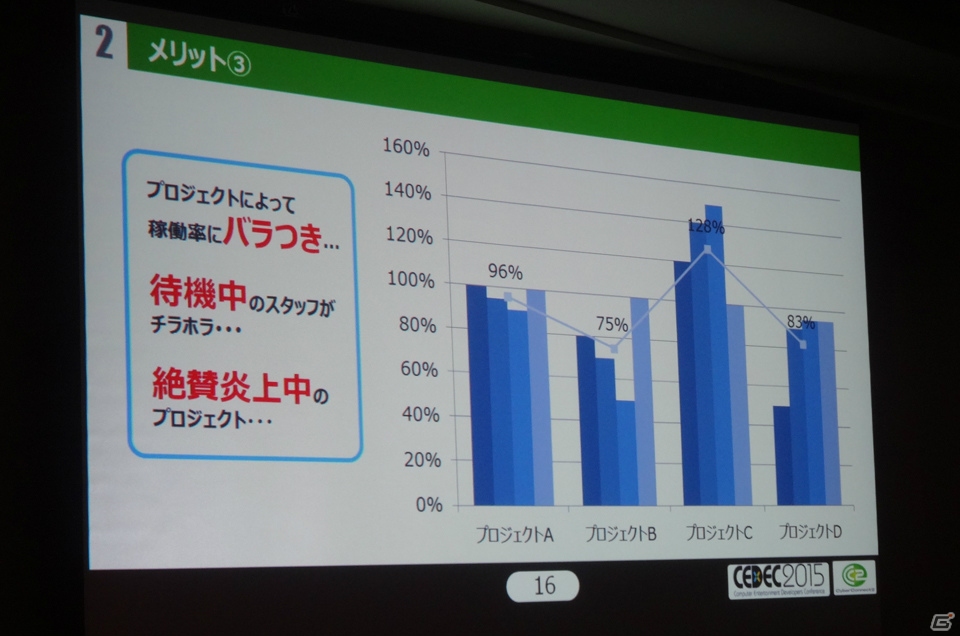 【CEDEC 2015】「制作進行」によってゲーム開発は劇的に変化する？サイバーコネクトツー山岡寛典氏のセッション「『制作進行』でゲーム開発“見える化”」をレポートの画像5