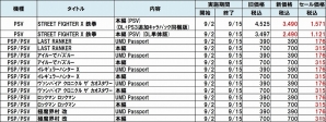 「イレギュラーハンター X」や「STREET FIGHTER X 鉄拳」などのPS Vita/PSPタイトルが55％オフとなる「GO！GO！ SUMMER SALE！！」第5弾が実施の画像8