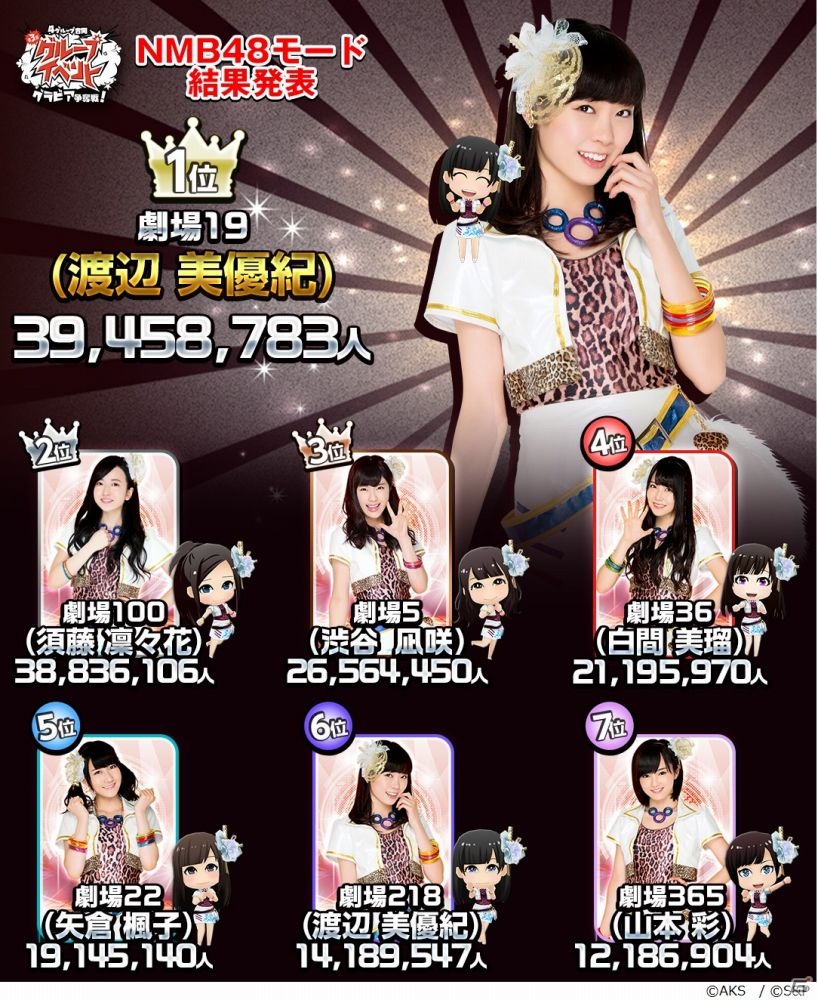 iOS/Android「AKB48グループ ついに公式音ゲーでました。」ソログラビア争奪戦・前半戦の結果が発表！の画像2
