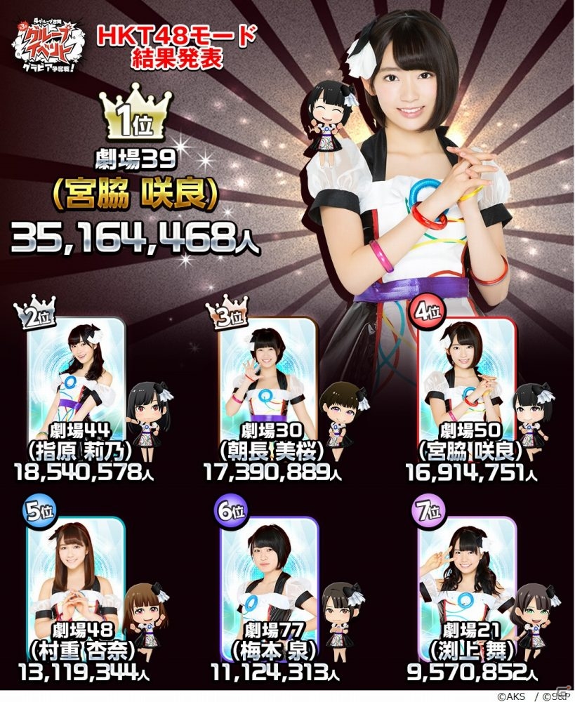 iOS/Android「AKB48グループ ついに公式音ゲーでました。」FLASHスペシャルソログラビア争奪戦の結果が発表！各グループで1位に輝いたのは…！？の画像4