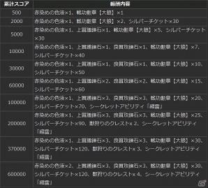 PS4/PS3/PC「ドラゴンズドグマ オンライン」が100万DLを突破！シルバーチケットとゴールドがもらえるほか、サポートコースの無料プレゼントも実施の画像6
