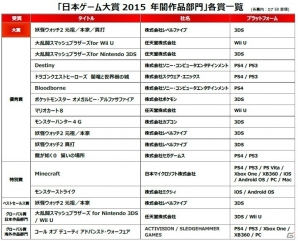 「日本ゲーム大賞」年間作品部門は「妖怪ウォッチ2 元祖／本家／真打」が受賞！ゲームデザイナーズ大賞は「Ingress」に決定の画像2