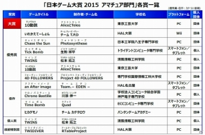 日本ゲーム大賞 2015のアマチュア部門大賞は「AliceとTeles」の「10動説」！個人賞は松本拓之氏の「TWINS」にの画像2