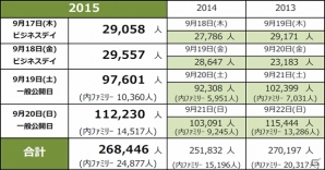 【TGS 2015】東京ゲームショウ2015の総来場者数は歴代2位の26万8446人！ゲーム動画配信サービスやVRに注目が集まるの画像1