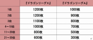 iOS/Android「ドラゴンリーグX／A」にてバトルイベント「ドラゴンリーグ」が開催の画像4