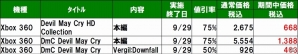 Xbox 360「デビル メイ クライ」より「HDコレクション」＆「DmC」の75％OFFセールが開催中―終了後は半額近くに恒久値下げ！の画像2