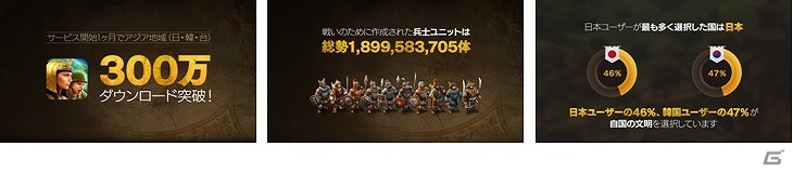 iOS/Android「ドミネーションズ -文明創造-」日本・韓国・台湾で累計300万ダウンロードを突破！プレイデータをまとめたインフォグラフィックも公開の画像2