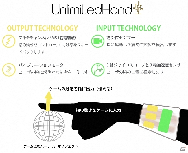 触感型ゲームコントローラ「UnlimitedHand」が10月7日より開催される「CEATEC JAPAN 2015」にて展示の画像3