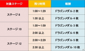 iOS/Android「城とドラゴン」毎日変化するルールを戦い抜こう！「毎日変則セミロングリーグ」が開催の画像6
