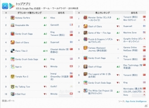 iOS/Android「モンスターストライク」がApp Annieによる世界の収益ランキングで初めて1位を獲得の画像1
