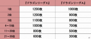 iOS/Android「ドラゴンリーグX／A」名声求めて戦うバトルイベント「ドラゴンリーグ」が開催の画像5