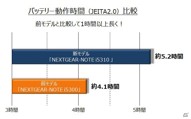 G-Tune、高性能プロセッサー「Skylake-H」搭載の15.6型ゲーミングノートパソコン「NEXTGEAR-NOTE i5310」シリーズを販売の画像2