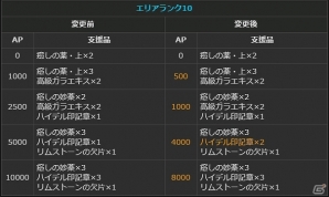 「ドラゴンズドグマ オンライン」グランドミッションコースの発動時間が72時間に変更！ボードクエストの報酬が2倍になるキャンペーンも開催の画像11